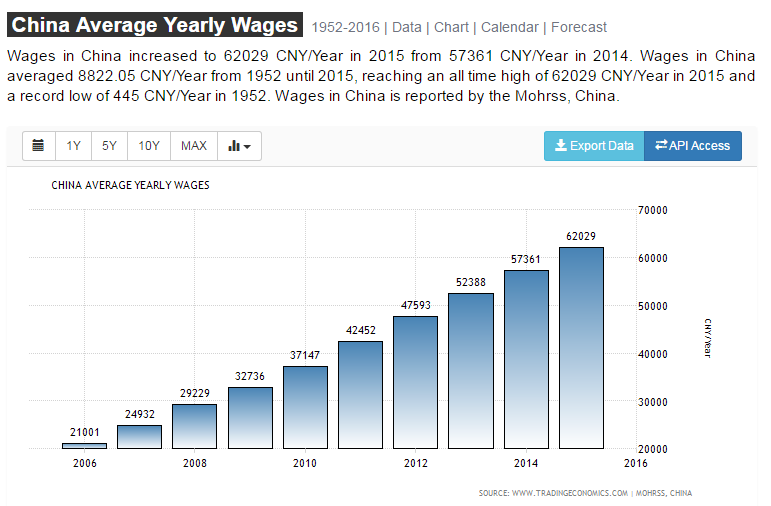 China Average Yearly Wages   1952 2016   Data   Chart   Calendar   Forecast.png