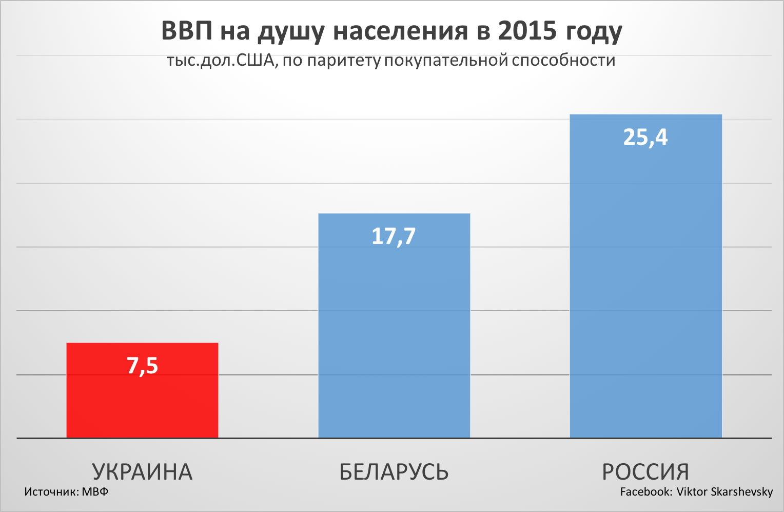 2015 ВВП Украины, РФ и Беларуси.png