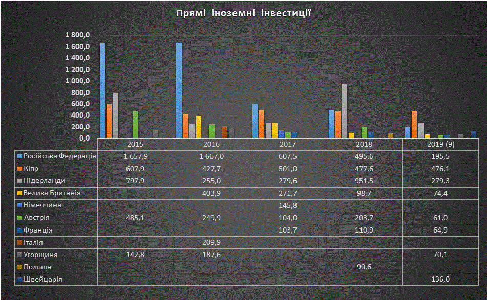 Надходження прямих інвестицій (акціонерного капіталу) в Україну за країнами-інвесторами (найбільші обсяги), (млн. дол. США