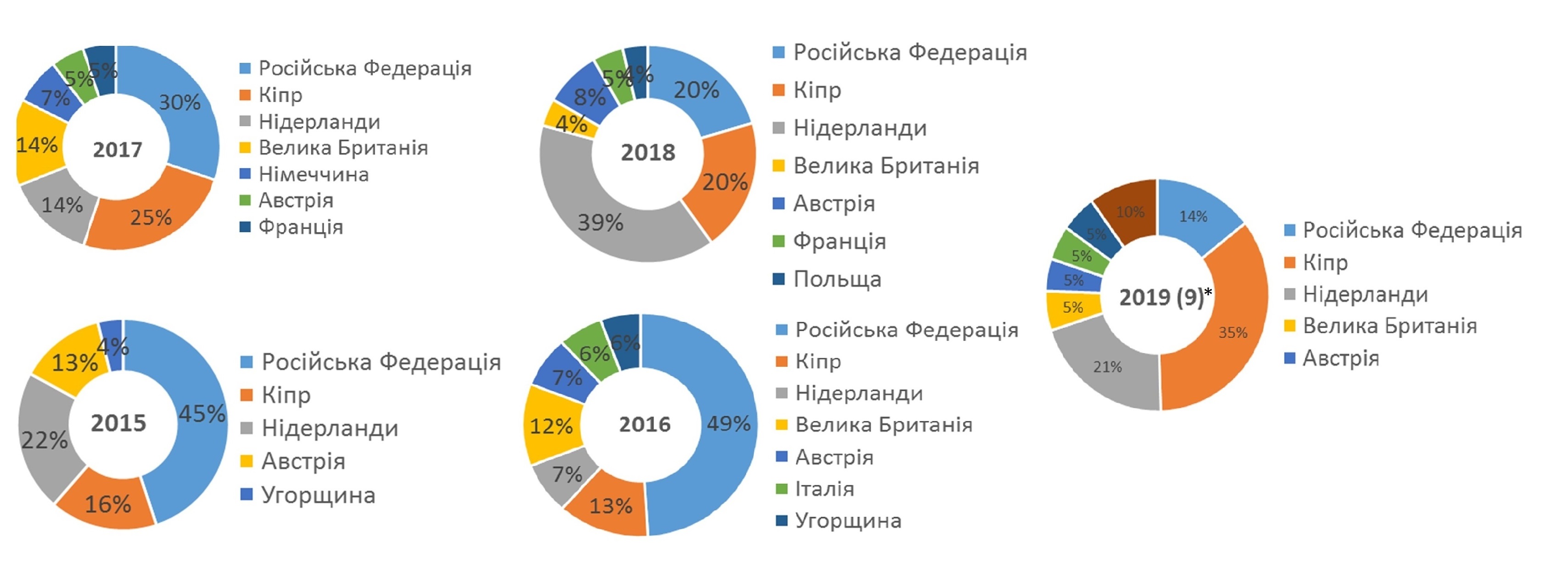 Надходження прямих інвестицій (акціонерного капіталу) в Україну за країнами-інвесторами (найбільші обсяги) – за роками (у відсотках)