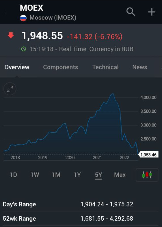 Графік падіння індексу Московської біржі (IMOEX) за останні 5 років