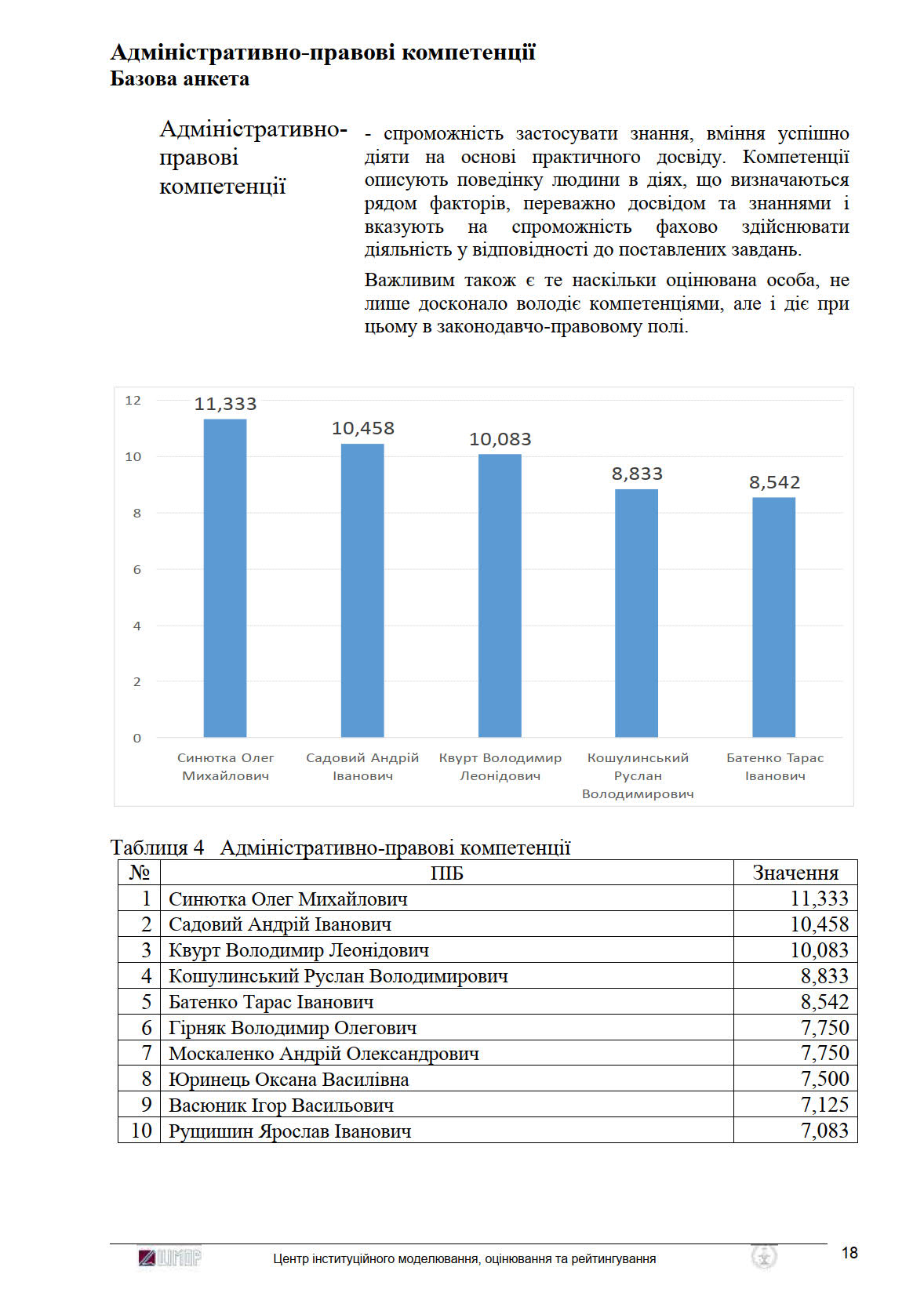Експертний рейтинг на посаду міського голови  "Львівські клейноди - 2020"
