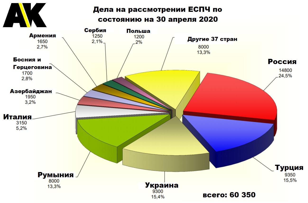 Украина в шаге от второго места в антирейтинге ЕСПЧ